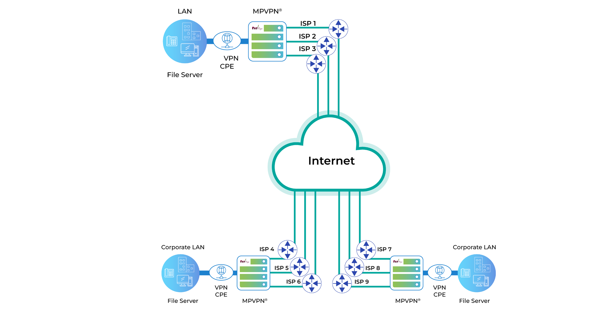 VPN